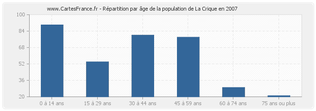 Répartition par âge de la population de La Crique en 2007